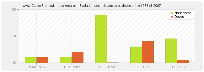 Les Arsures : Evolution des naissances et décès entre 1968 et 2007